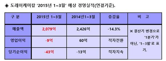▲ 도레이케미칼 2015년 1~3월 예상 경영실적(연결기준). ⓒ도레이케미칼