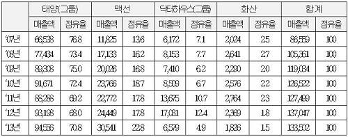 ▲ 부탄가스 제조업체 점유율 현황ⓒ자료=공정위