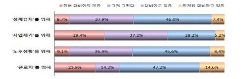 ▲ 소상공인의 폐업이나 퇴임 후 사회적 위험에 대한 사전대비 상황. ⓒ중기중앙회