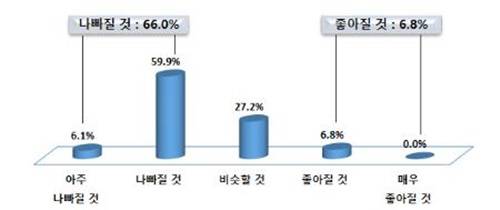 ▲ 전년 대비 올해 사업전망. ⓒ중기중앙회