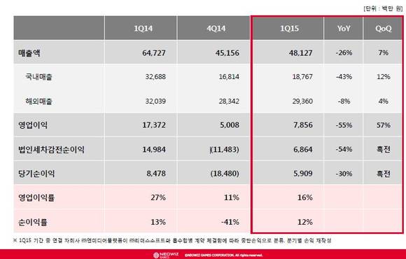 ▲ ⓒ네오위즈게임즈