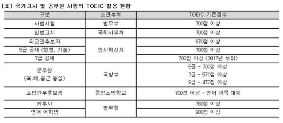 ▲ 국가고시 및 공무원 시험의 토익 활용 현황ⓒ한국토익위원회