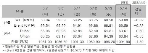 ▲ ⓒ한국석유공사