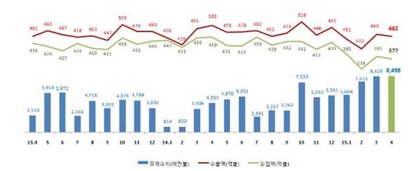 ▲ 월별 무역수지·수출액·수입액 추이. ⓒ관세청