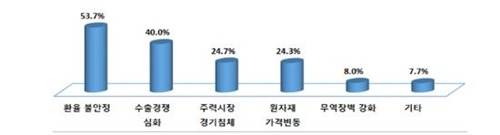 ▲ 중소기업 수출애로. ⓒ중기중앙회