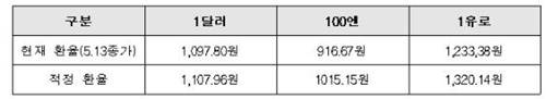 ▲ 중소기업 적정환율. ⓒ중기중앙회