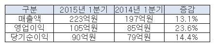 ▲ ⓒ넥슨지티 올해 1분기 실적