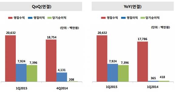 ▲ 웹젠 실적 추이 ⓒ웹젠