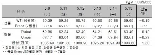 ▲ ⓒ한국석유공사