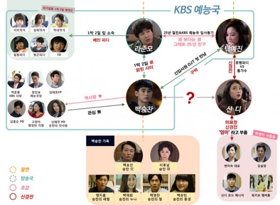 ▲ 프로듀사 관계도ⓒKBS제공