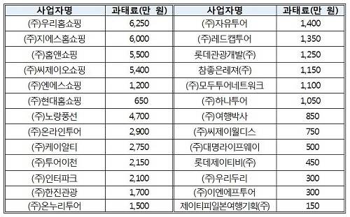 ▲ 여행사들이 꼼수광고로 무더기로 제재를 받게 됐다ⓒ자료=공정위