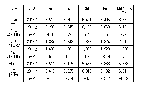 ▲ 한국농수산물유통공사 축산물 소매가격 동향.ⓒ한국농수산물유통공사 제공