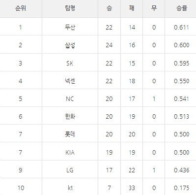 ▲ 프로야구 순위표.ⓒ뉴데일리