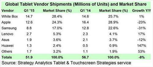 ▲ 글로벌 태블릿 판매량 및 시장 점유율. ⓒSA