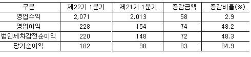 ▲ 아주캐피탈 경영 실적 공시 (단위: 억원, %)