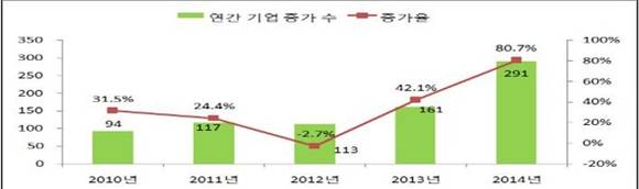 ▲ 최근 중국 연간 순증 일반 기업수 추이.(단위·만개) ⓒ무협 북경지부