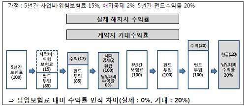 ▲ 해지시 수익률 및 계약자 기대수익률 차이 예시(5년 후 해지 가정)