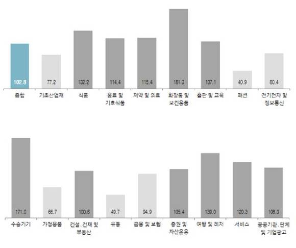 ▲ 업종별 6월 광고경기 전망ⓒ코바코