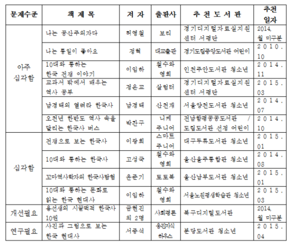 ▲ 편향성 문제가 발견된 어린이 청소년 추천도서 리스트. ⓒ스토리케이 자료제공