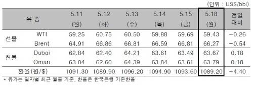 ▲ ⓒ한국석유공사