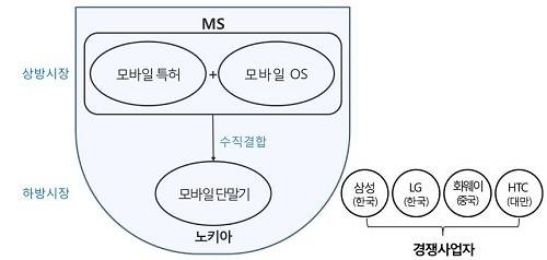 ▲ MS는 특허괴물로서의 갑질을 하지않겠다고 확약했다ⓒ자료=공정위