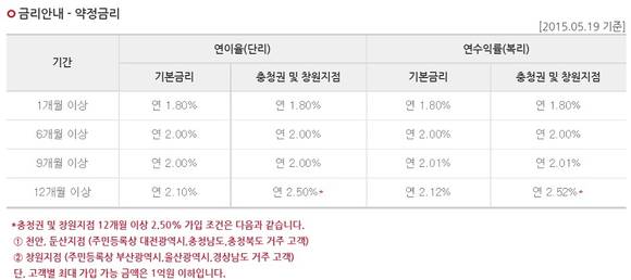 ▲ 웰컴저축은행은 천안, 창원, 둔산지점에서 정기예금 금리를 연 2.5% 제공하고 있다. ⓒ 웰컴저축은행