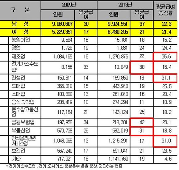 ▲ 여성 근로자의 업종별 평균급여 현황.(단위·명, 백만원, %) ⓒ국세청