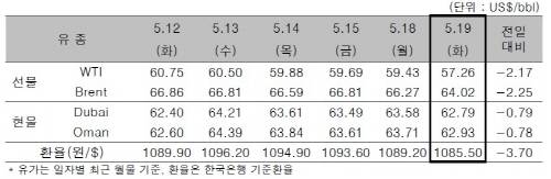 ▲ ⓒ한국석유공사