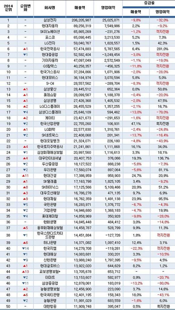 ▲ 상위 50대 기업 2014년 리스트.(단위·100만원) ⓒCEO스코어