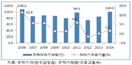 ▲ 주택매매거래량과 주택가격 변화 추이(단위: 만건, %)ⓒ주택산업연구원