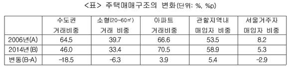 ▲ ⓒ주택산업연구원