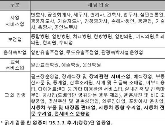 ▲ 현금영수증 의무발행업종. ⓒ국세청