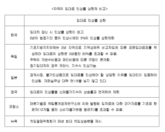 ▲ 주요국 임대료 인상률 상한제 비교 ⓒ 이미경 의원실