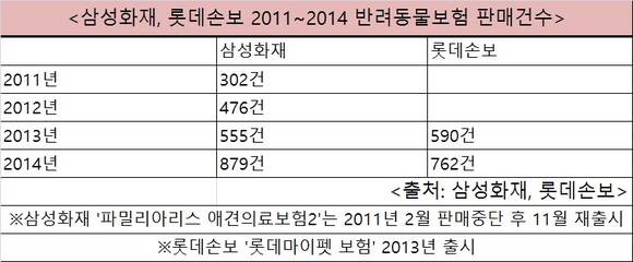 ▲ 삼성화재와 롯데손보의 2011~2014 반려동물보험 판매건수.ⓒ삼성화재, 롯데손보 제공