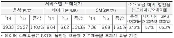 ▲ 도매대가 세부내역.ⓒ미래부