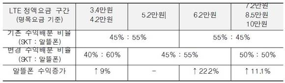 ▲ 수익배분 방식 비율 비교.ⓒ미래부