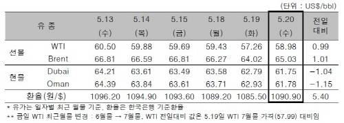 ▲ ⓒ한국석유공사