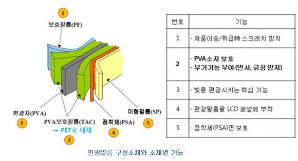 ▲ 편광필름 구성소재와 소재별 기능. ⓒ삼성SDI