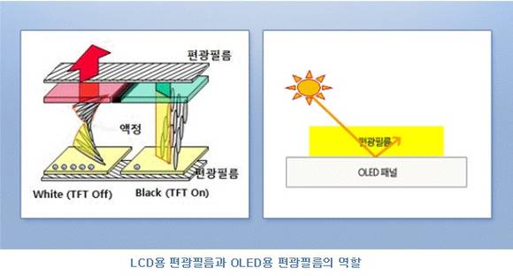 ▲ LCD용 편광필름과 OLED용 편광필름의 역할. ⓒ삼성SDI