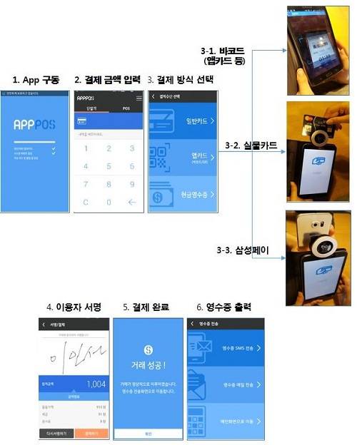 ▲ 앱포스결제 프로세스 (자료제공: 삼성카드)
