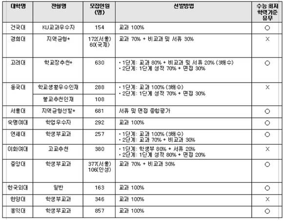 ▲ [표1] 2016학년도 주요 대학 학생부 교과전형 선발방법 (경희대 지역균형, 고려대 학교장추천, 서울대 지역균형선발 전형은 대교협 분류상 학생부 종합전형이나 고교장 추천 전형이므로 학생부 교과전형으로 임의 분류함) ⓒ메가스터디