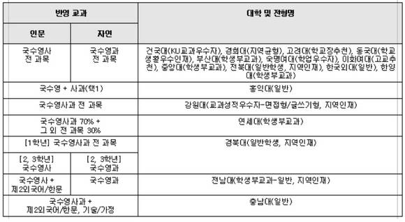 ▲ [표2] 서울 주요 대학 및 지방 국립대 학생부 교과전형 학생부 반영 교과 (일부 모집단위만 반영 교과가 다른 경우는 제외했으며 이화여대, 한국외대는 2015학년도 기준임)ⓒ메가스터디