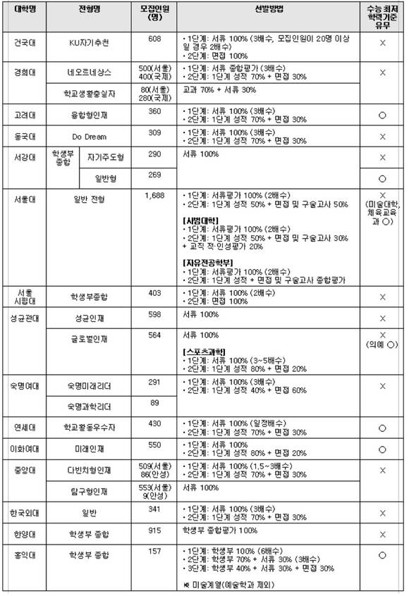 ▲ [표3] 2016학년도 주요 대학 학생부 종합전형 선발방법 (서울대, 숙명여대, 이화여대, 홍익대 서류는 2015학년도 수시 모집요강 기준임. 중앙대의 경우 정원 외 모집 인원 포함)ⓒ메가스터디