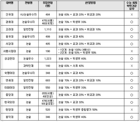 ▲ [표4] 2016학년도 주요 대학 논술전형 선발방법 (중앙대의 경우 정원 외 모집 인원 포함)ⓒ메가스터디