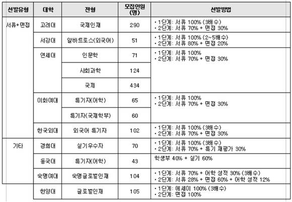 ▲ 2016학년도 주요 대학 실기전형 선발방법 (어학 우수자)ⓒ메가스터디