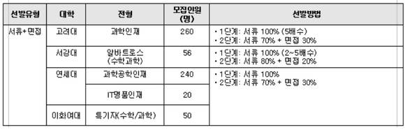 ▲ 2016학년도 주요 대학 실기전형 선발방법 (수학과학우수자)ⓒ메가스터디