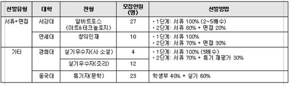 ▲ 2016학년도 주요 대학 실기전형 선발방법 (기타전공관련우수자)ⓒ메가스터디