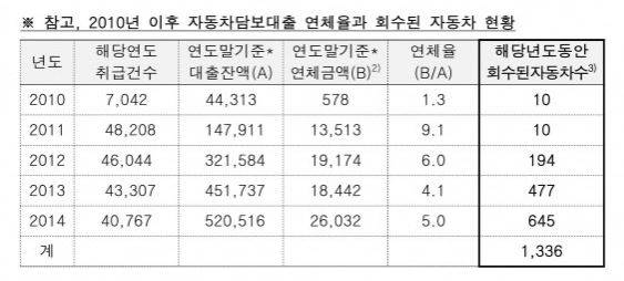 ▲ 2010년 이후 자동차담보대출 연체율 및 회수된 자동차 현황 ⓒ 김희국 의원실