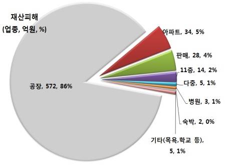 ▲ 특수건물 업종별 재산피해 비율.ⓒ한국화재보험협회 제공