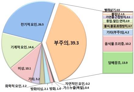 ▲ 주요 화재 원인(단위: %).ⓒ한국화재보험협회 제공